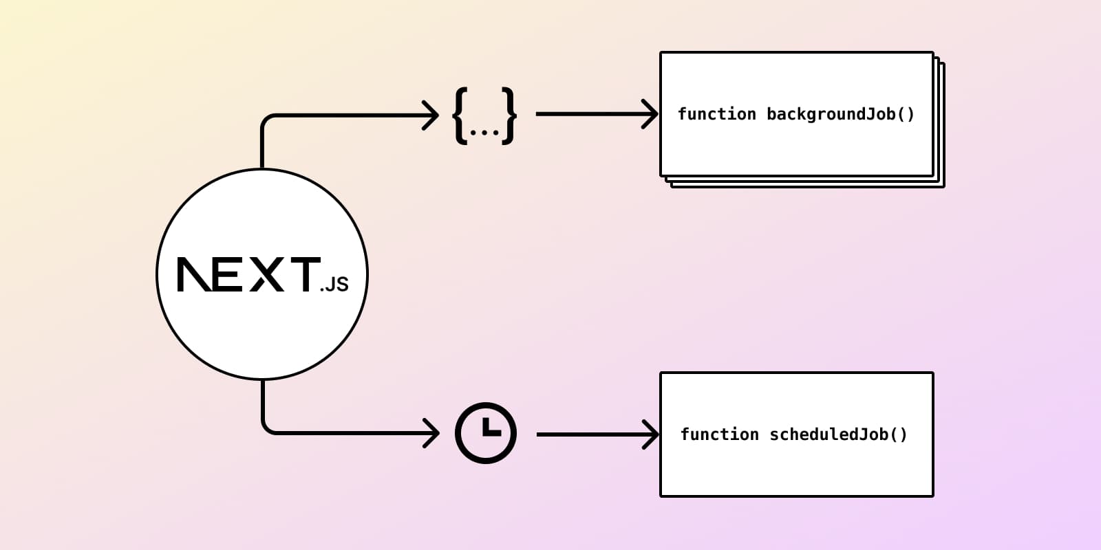 Run Next.js functions in the background with events and schedules on Vercel and Netlify